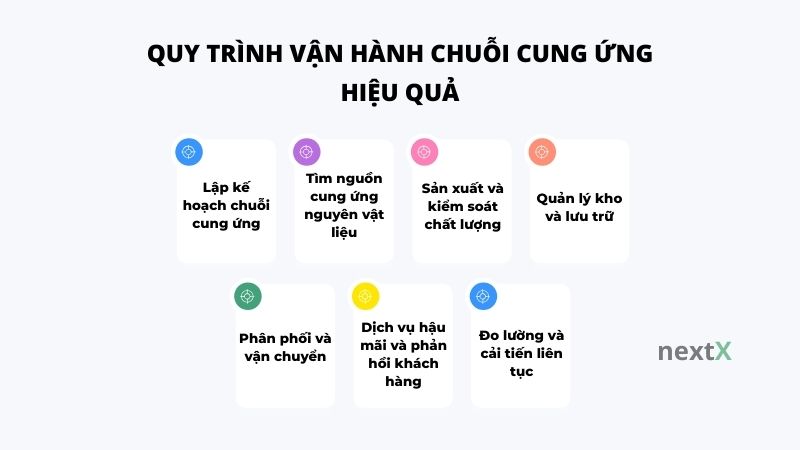 quy trinh van hanh chuoi cung ung hieu qua