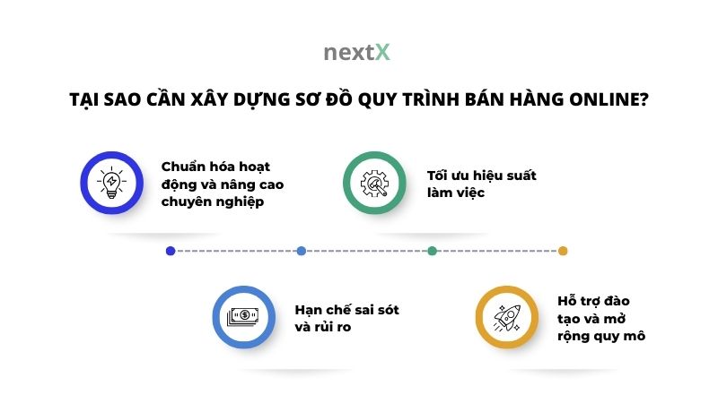 tai sao can xay dung so do quy trinh ban hang online