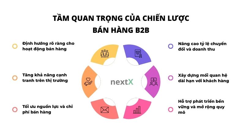 tam quan trong cua chien luoc ban hang b2b