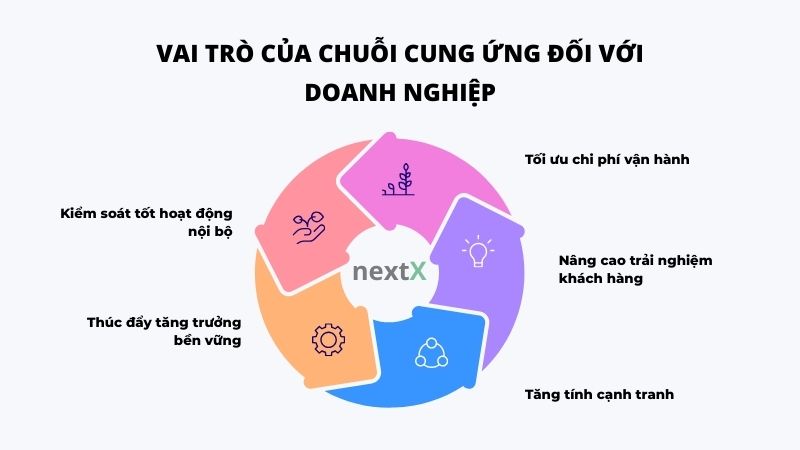 vai tro cua chuoi cung ung doi voi doanh nghiep