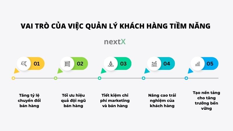 vai tro cua viec quan ly khach hang tiem nang
