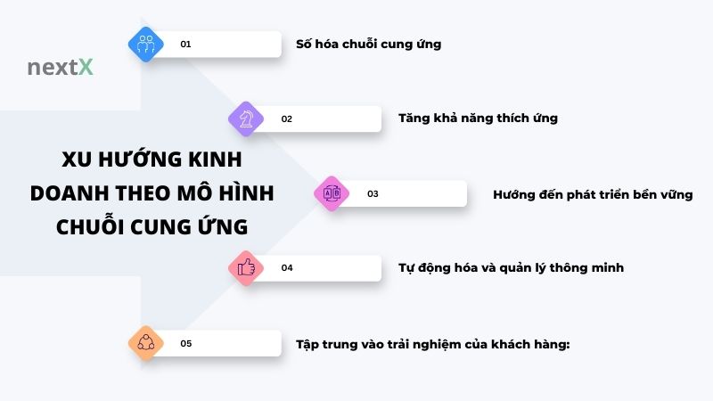 xu huong kinh doanh theo mo hinh chuoi cung ung