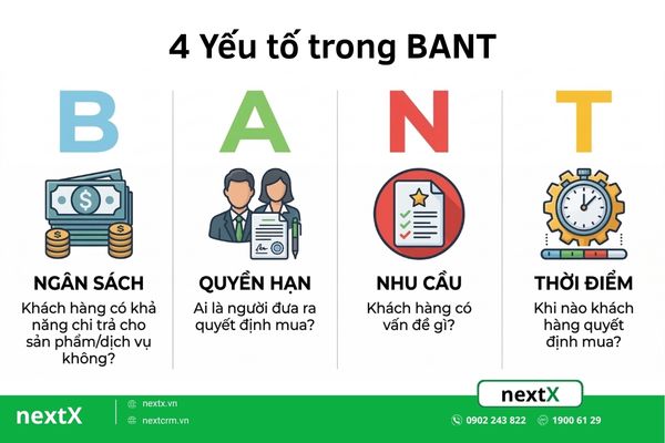 4 yeu to trong mo hinh BANT