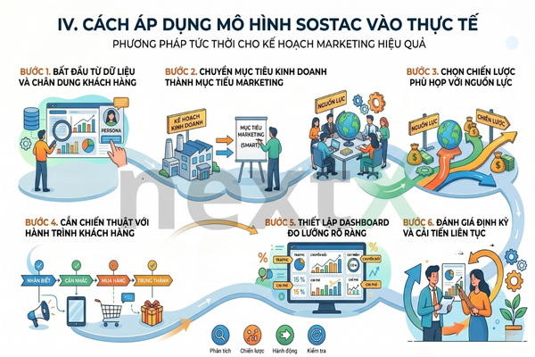 Ap dung mo hinh sostas