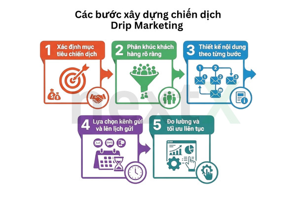 Chien dich drip marketing