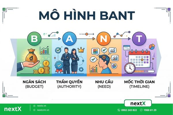4 Bước áp dụng mô hình BANT hiệu quả trong bán hàng