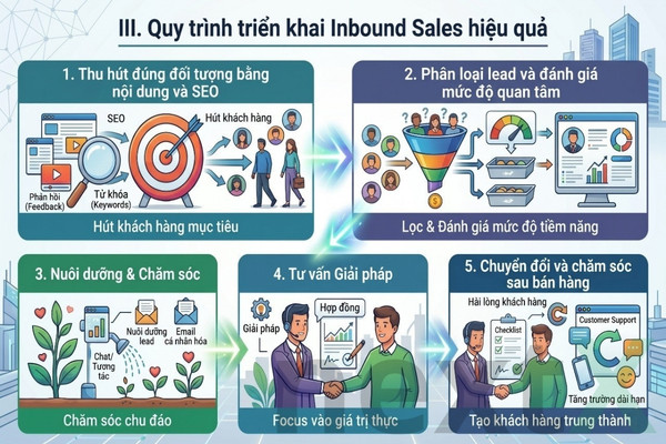 Trien khai inbound sale