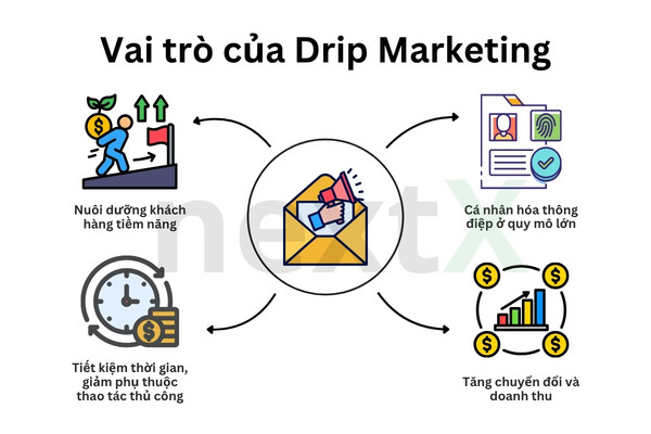 Vai tro drip marketing