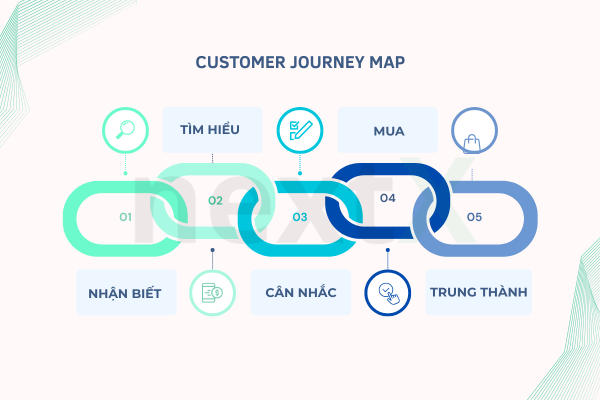 cac giai doan trong ban do trai nghiem khach hang