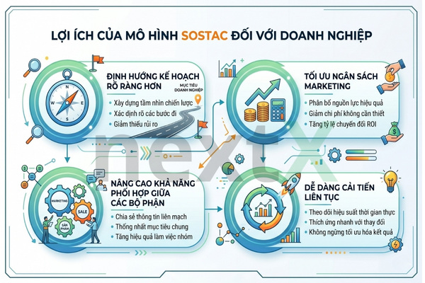 loi ich mo hinh sostas