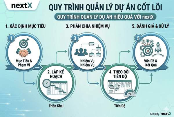 quy trinh quan ly du an cot loi