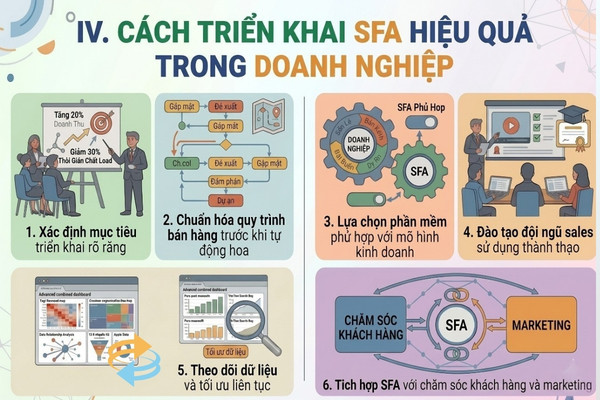 trien khai SFA