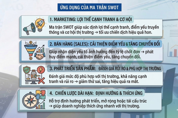 ung dung ma tran swot